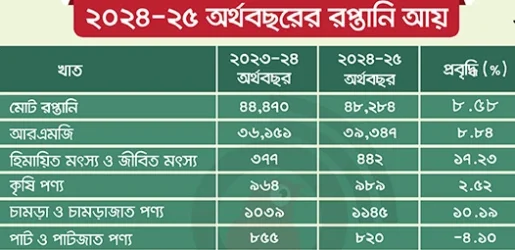 বাধা পেরিয়ে বেড়েছে রপ্তানি আয়, প্রত্যাশা ছুঁতে পারেনি প্রবৃদ্ধি